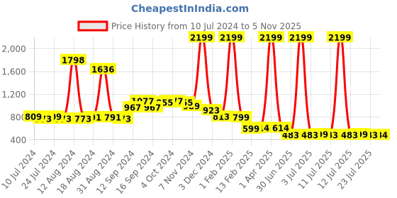 myntra.com FBAR Pack of 2 Bio-Wash Pure Cotton Training Innerwear Vests fbar Price History Graph from 10 Jul 2024 to 5 Nov 2025