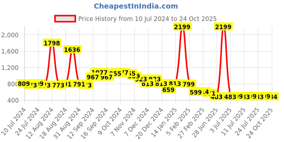 myntra.com FBAR Pack of 2 Bio-Wash Purre Cotton Innerwear Vests 1011FBAE-04-20-XS fbar Price History Graph from 10 Jul 2024 to 24 Oct 2025