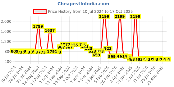 myntra.com FBAR Pack of 2 Bio-Wash Purre Cotton Innerwear Vests FB-AE-02-17-S fbar Price History Graph from 10 Jul 2024 to 15 Oct 2025