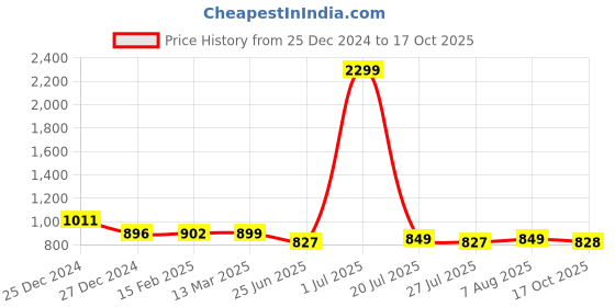 myntra.com FBAR Pack of 2 Bio Wash Skin Friendly Cotton Regular Top fbar Price History Graph from 25 Dec 2024 to 17 Oct 2025