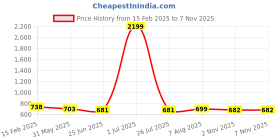 myntra.com FBAR Pack Of 2 Bio Washed Ribbed Cotton Crop Tops fbar Price History Graph from 15 Feb 2025 to 6 Nov 2025