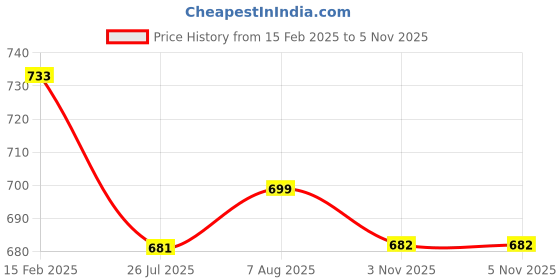 myntra.com FBAR Pack Of 2 Bio Washed Ribbed Cotton Crop Tops fbar Price History Graph from 15 Feb 2025 to 4 Nov 2025