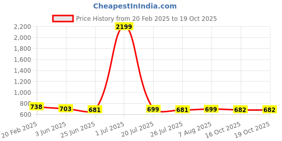 myntra.com FBAR Pack Of 2 Bio Washed Ribbed Cotton Crop Tops fbar Price History Graph from 20 Feb 2025 to 19 Oct 2025
