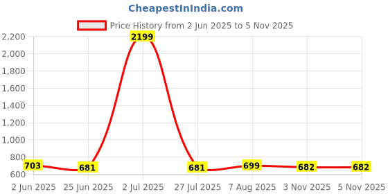 myntra.com FBAR Pack Of 2 Bio Washed Ribbed Cotton Crop Tops fbar Price History Graph from 2 Jun 2025 to 5 Nov 2025