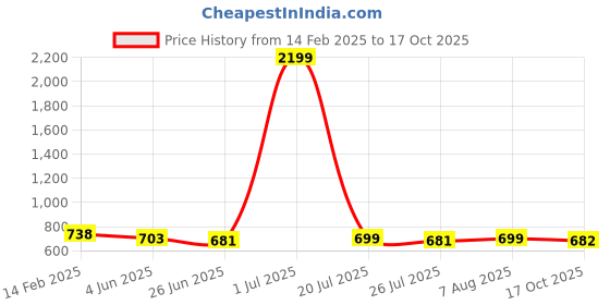 myntra.com FBAR Pack Of 2 Bio Washed Ribbed Cotton Fitted Crop Tops fbar Price History Graph from 14 Feb 2025 to 17 Oct 2025