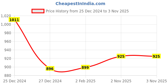 myntra.com FBAR Pack Of 2 Bio Washed Ribbed Cotton Tops fbar Price History Graph from 25 Dec 2024 to 2 Nov 2025