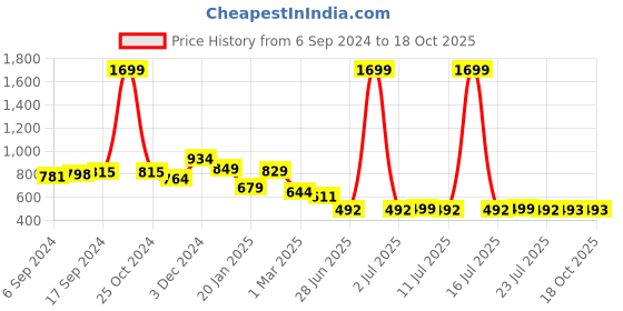 myntra.com FBAR  Pack Of 2 Cotton Anti-Bacterial Innerwear Vest fbar Price History Graph from 6 Sep 2024 to 18 Oct 2025