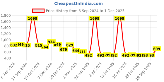 myntra.com FBAR Pack Of 2 Cotton Anti-Bacterial Innerwear Vest FBC-03-33 fbar Price History Graph from 6 Sep 2024 to 1 Dec 2025