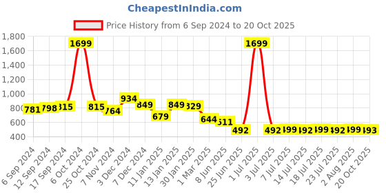 myntra.com FBAR  Pack Of 2 Cotton Anti-Bacterial Innerwear Vest FBC-04-41 fbar Price History Graph from 6 Sep 2024 to 20 Oct 2025