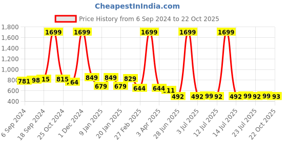 myntra.com FBAR Pack Of 2 Cotton Anti-Bacterial Innerwear Vest FBC-06-20 fbar Price History Graph from 6 Sep 2024 to 22 Oct 2025