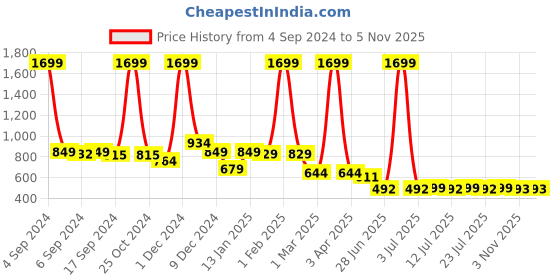 myntra.com FBAR Pack Of 2 Cotton Anti-Bacterial Innerwear Vests FBC-01-17 fbar Price History Graph from 4 Sep 2024 to 3 Nov 2025