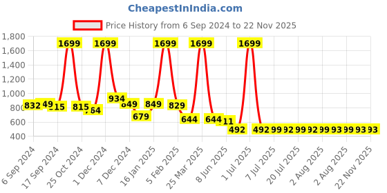 myntra.com FBAR Pack Of 2 Cotton Anti-Bacterial Innerwear Vests FBC-02-03 fbar Price History Graph from 6 Sep 2024 to 22 Nov 2025