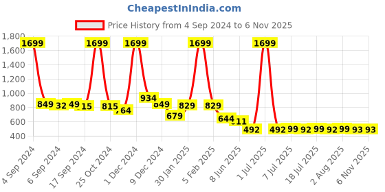 myntra.com FBAR Pack Of 2 Cotton Anti-Bacterial Innerwear Vests FBC-02-05 fbar Price History Graph from 4 Sep 2024 to 5 Nov 2025