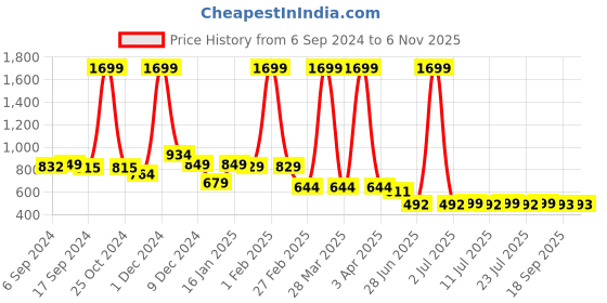 myntra.com FBAR Pack Of 2 Cotton Anti-Bacterial Innerwear Vests FBC-03-06 fbar Price History Graph from 6 Sep 2024 to 6 Nov 2025