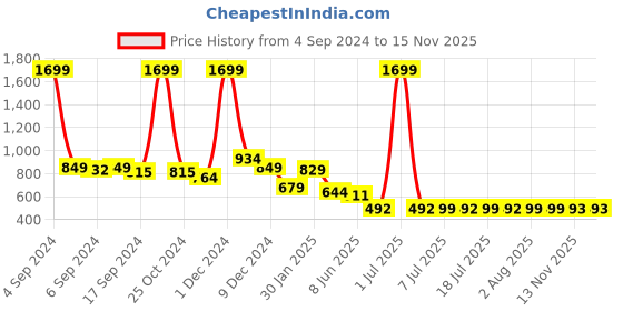 myntra.com FBAR Pack Of 2 Cotton Anti-Bacterial Innerwear Vests FBC-03-14 fbar Price History Graph from 4 Sep 2024 to 15 Nov 2025