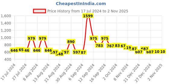 myntra.com FBAR Pack Of 2 Cotton Bio Wash Skin Friendly Tank Tops fbar Price History Graph from 17 Jul 2024 to 1 Nov 2025