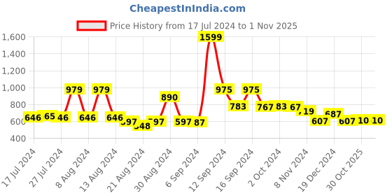 myntra.com FBAR Pack Of 2 Cotton Bio Wash Skin Friendly Tank Tops fbar Price History Graph from 17 Jul 2024 to 1 Nov 2025