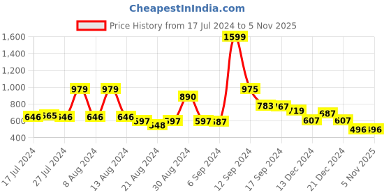 myntra.com FBAR Pack Of 2 Cotton Bio Wash Skin Friendly Tank Tops fbar Price History Graph from 17 Jul 2024 to 2 Nov 2025