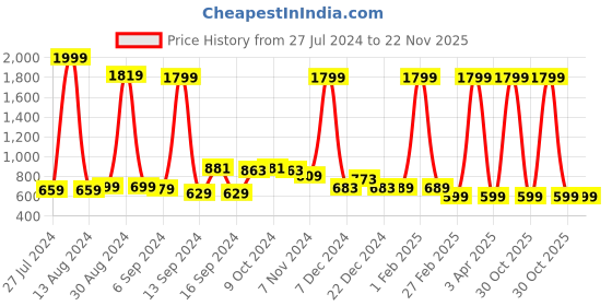 myntra.com FBAR Pack Of 2 Cotton Bio Wash Sleeveless Longline Camisole fbar Price History Graph from 27 Jul 2024 to 22 Nov 2025