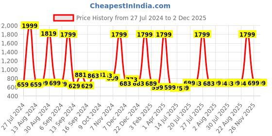 myntra.com FBAR Pack Of 2 Cotton Bio Wash Sleeveless Longline Camisole fbar Price History Graph from 27 Jul 2024 to 2 Dec 2025