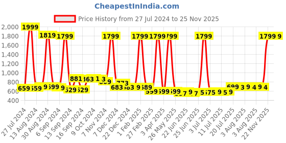 myntra.com FBAR Pack Of 2 Cotton Bio Wash Sleeveless Longline Camisole fbar Price History Graph from 27 Jul 2024 to 24 Nov 2025
