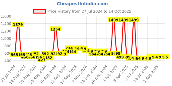 myntra.com FBAR Pack Of 2 Cotton Camisoles fbar Price History Graph from 27 Jul 2024 to 13 Oct 2025