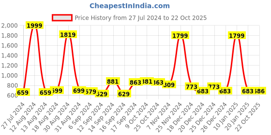 myntra.com FBAR Pack Of 2 Cotton Camisoles fbar Price History Graph from 27 Jul 2024 to 22 Oct 2025