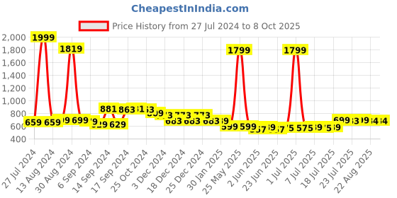 myntra.com FBAR Pack Of 2 Cotton Camisoles fbar Price History Graph from 27 Jul 2024 to 8 Oct 2025