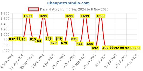 myntra.com FBAR Pack Of 2 Cotton Cotton Anti-Bacterial Innerwear Vest FBC-01-26 fbar Price History Graph from 6 Sep 2024 to 7 Nov 2025