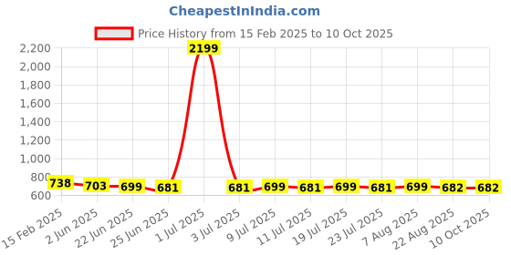myntra.com FBAR Pack Of 2 Cotton Crop Fitted Top fbar Price History Graph from 15 Feb 2025 to 10 Oct 2025