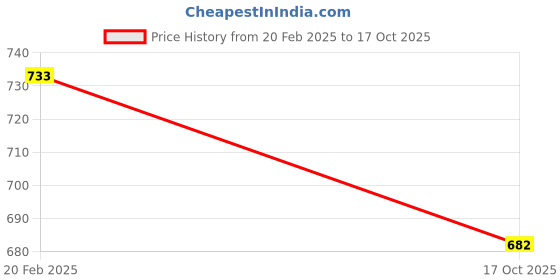 myntra.com FBAR Pack Of 2 Cotton Crop Fitted Top fbar Price History Graph from 20 Feb 2025 to 17 Oct 2025