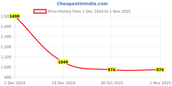 myntra.com FBAR Pack Of 2 Cotton Crop Fitted Tops fbar Price History Graph from 1 Dec 2024 to 31 Oct 2025