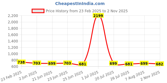 myntra.com FBAR Pack Of 2 Cotton Crop Top fbar Price History Graph from 23 Feb 2025 to 2 Nov 2025