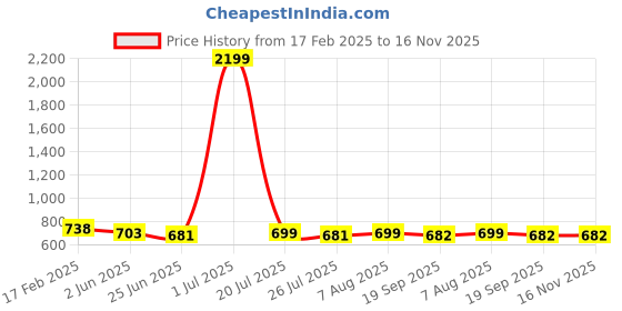 myntra.com FBAR Pack Of 2 Cotton Crop Top fbar Price History Graph from 17 Feb 2025 to 16 Nov 2025
