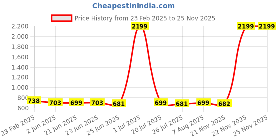 myntra.com FBAR Pack Of 2 Cotton Crop Top fbar Price History Graph from 23 Feb 2025 to 22 Nov 2025