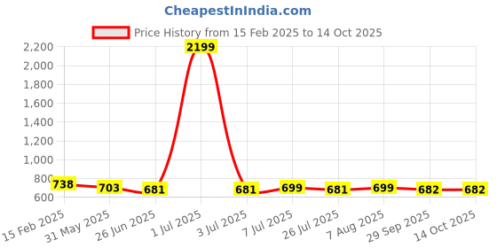 myntra.com FBAR Pack Of 2 Cotton Fitted Crop Top fbar Price History Graph from 15 Feb 2025 to 13 Oct 2025