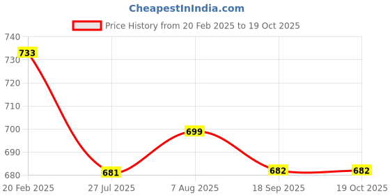 myntra.com FBAR Pack Of 2 Cotton Fitted Crop Top fbar Price History Graph from 20 Feb 2025 to 18 Oct 2025