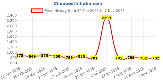 myntra.com FBAR Pack of 2 Cotton Fitted Crop Tops fbar Price History Graph from 22 Feb 2025 to 7 Nov 2025