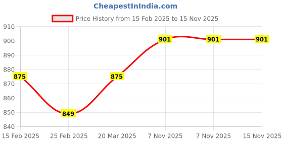 myntra.com FBAR Pack of 2 Cotton Fitted Crop Tops fbar Price History Graph from 15 Feb 2025 to 14 Nov 2025