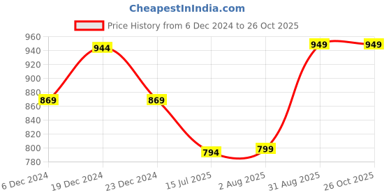 myntra.com FBAR Pack Of 2 Cotton Fitted Sleeveless Crop Top fbar Price History Graph from 6 Dec 2024 to 25 Oct 2025