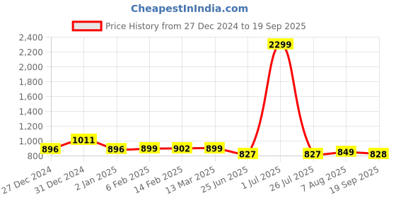 myntra.com FBAR Pack Of 2 Cotton Fitted Tops fbar Price History Graph from 27 Dec 2024 to 19 Sep 2025