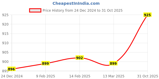 myntra.com FBAR Pack Of 2 Cotton Fitted Tops fbar Price History Graph from 24 Dec 2024 to 31 Oct 2025