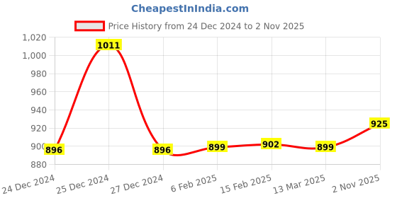 myntra.com FBAR Pack Of 2 Cotton Fitted Tops fbar Price History Graph from 24 Dec 2024 to 2 Nov 2025
