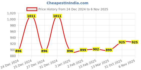 myntra.com FBAR Pack Of 2 Cotton Fitted Tops fbar Price History Graph from 24 Dec 2024 to 6 Nov 2025