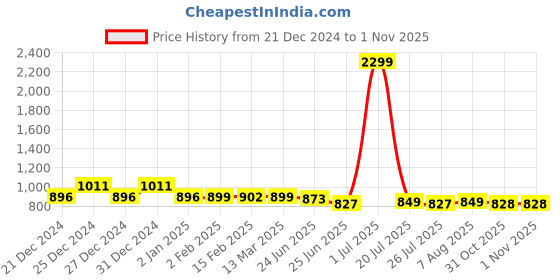 myntra.com FBAR Pack Of 2 Cotton Fitted Tops fbar Price History Graph from 21 Dec 2024 to 1 Nov 2025