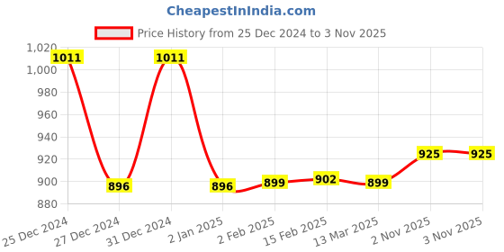 myntra.com FBAR Pack Of 2 Cotton Fitted Tops fbar Price History Graph from 25 Dec 2024 to 2 Nov 2025