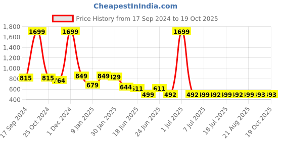 myntra.com FBAR Pack Of 2 Cotton Gym Innerwear Vests FBC-06-41 fbar Price History Graph from 17 Sep 2024 to 18 Oct 2025