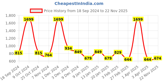 myntra.com FBAR Pack Of 2 Cotton Gym Innerwear Vests FBC-08-16 fbar Price History Graph from 18 Sep 2024 to 22 Nov 2025