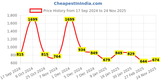 myntra.com FBAR Pack Of 2 Cotton Gym Innerwear Vests FBC-16-32 fbar Price History Graph from 17 Sep 2024 to 24 Nov 2025