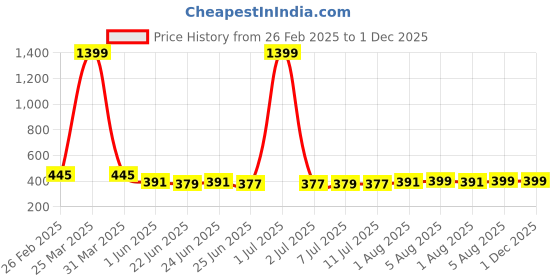 myntra.com FBAR Pack Of 2 Cotton Gym Innerwear Vests FBCA-05-20 fbar Price History Graph from 26 Feb 2025 to 1 Dec 2025